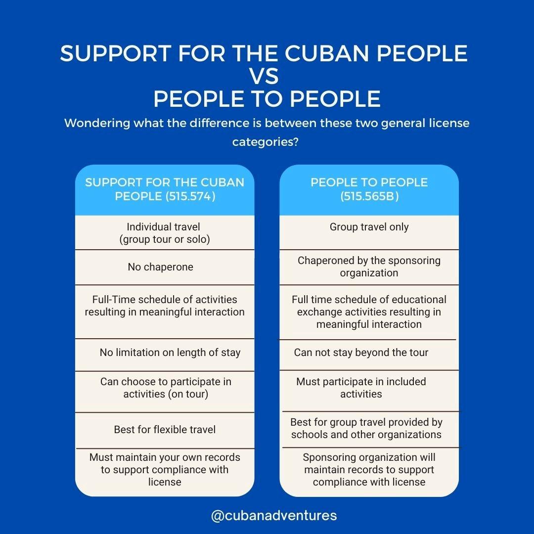 Support for the Cuban People vs People to People